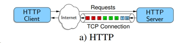 视屏面试传输协议是TCP还是UDP