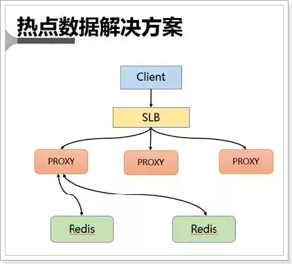 Redis熱點Key發(fā)現(xiàn)及常見解決方案是怎樣的