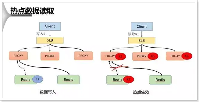 Redis熱點Key發(fā)現(xiàn)及常見解決方案是怎樣的