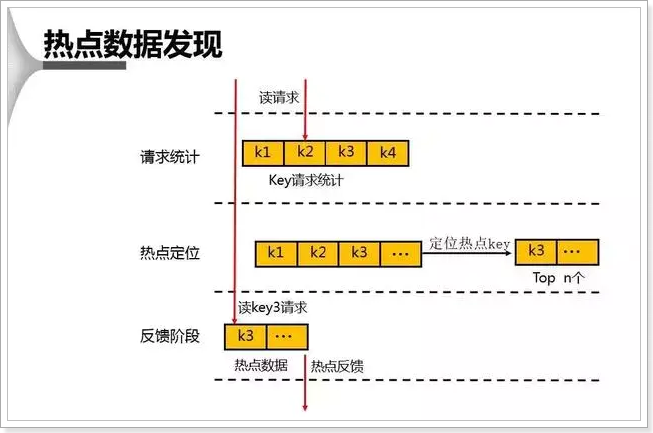 Redis热点Key发现及常见解决方案是怎样的