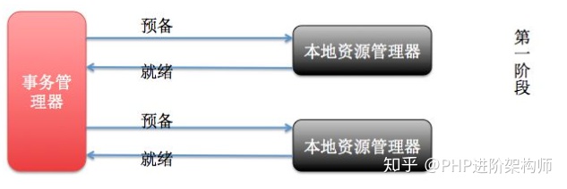 PHP和Mysql事务的特性以及常见的分布式事务解决方案