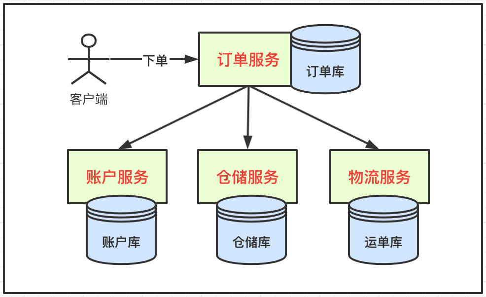 TCC事务分段提交的示例分析