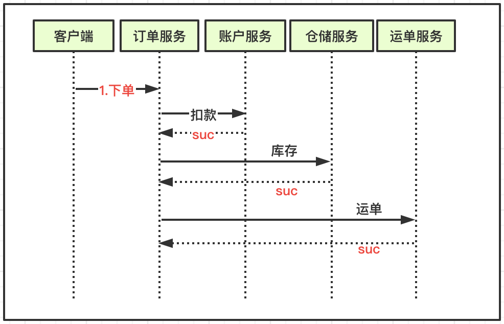 TCC事务分段提交的示例分析