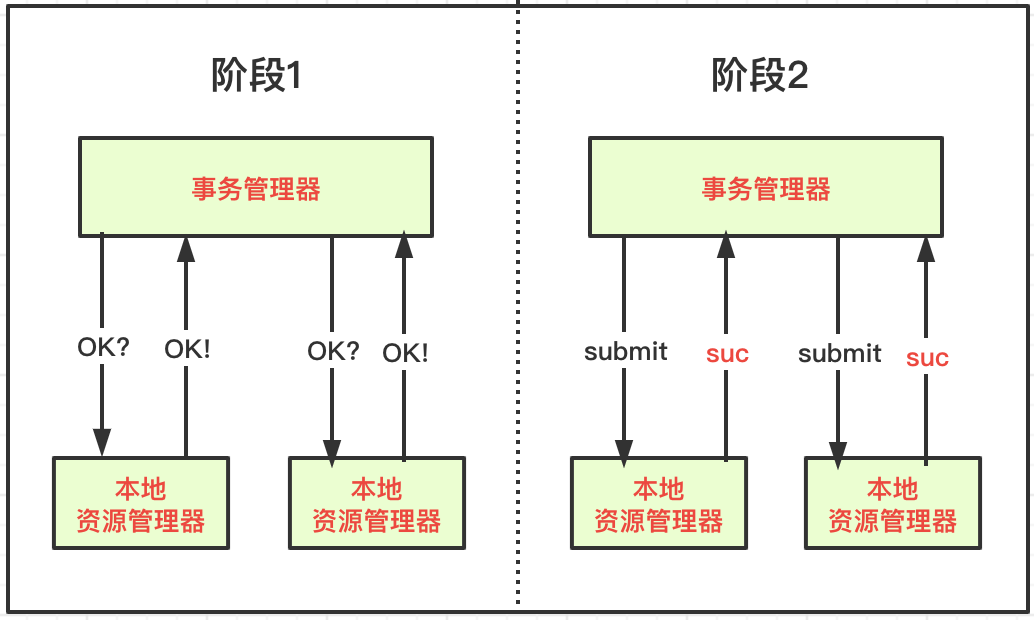 TCC事务分段提交的示例分析