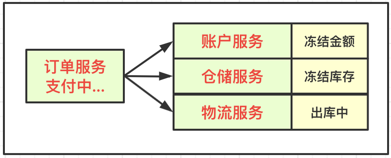 TCC事务分段提交的示例分析