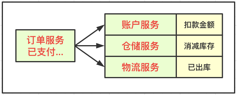 TCC事务分段提交的示例分析