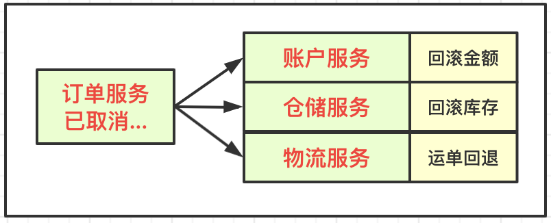 TCC事务分段提交的示例分析