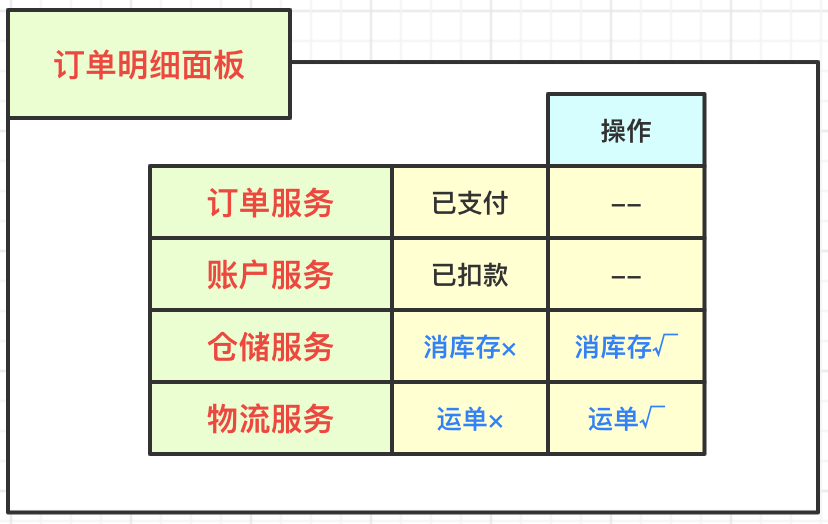 TCC事務(wù)分段提交的示例分析