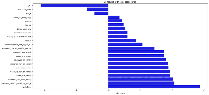 python怎么找出数据相关性