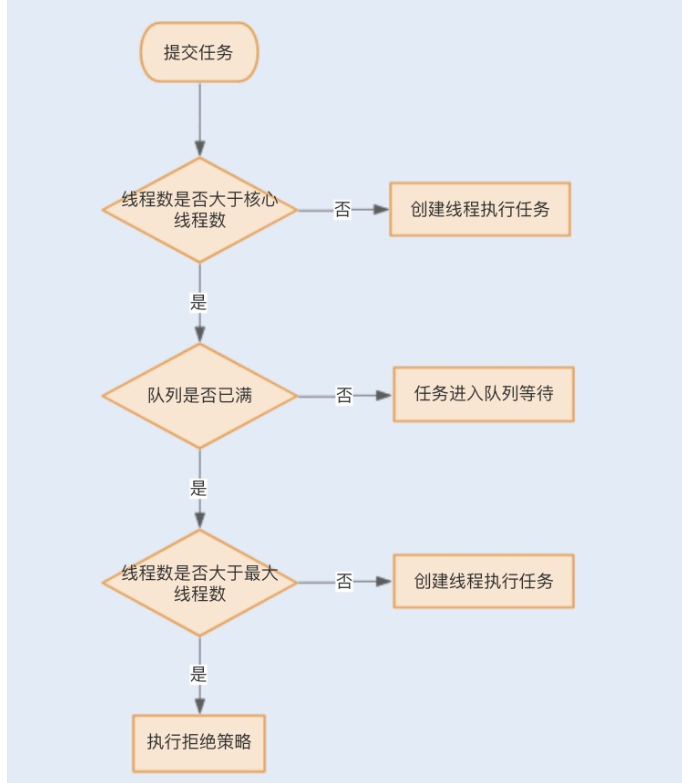 如何進(jìn)行線程池配置與數(shù)據(jù)庫(kù)連接池最大連接數(shù)配置