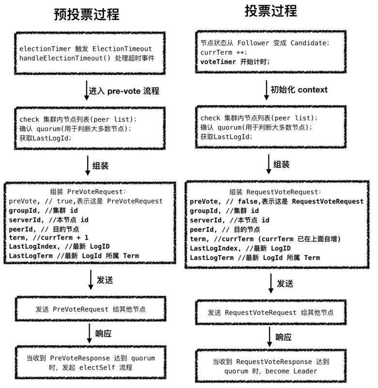 如何进行Raft协议实践中的SOFAJRaft剖析