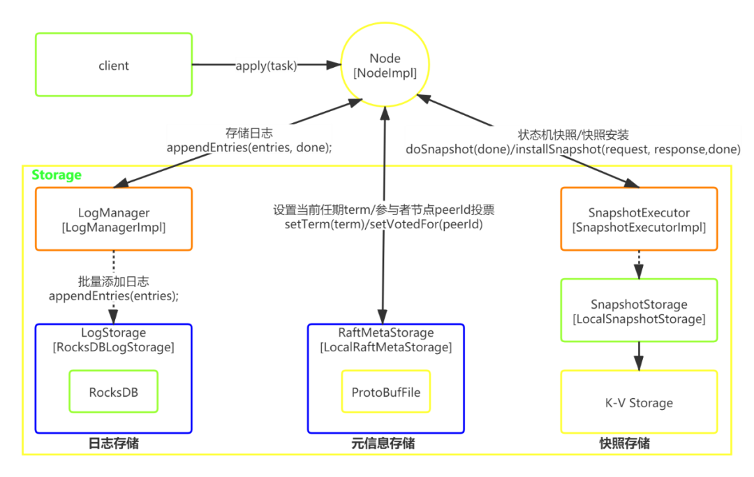 如何進行Raft協(xié)議實踐中的SOFAJRaft剖析