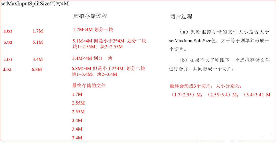 Java的Hadoop CombineTextInputFormat小文件切片怎么理解