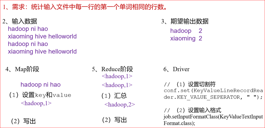 Java的Hadoop KeyValueTextInputFormat怎么使用