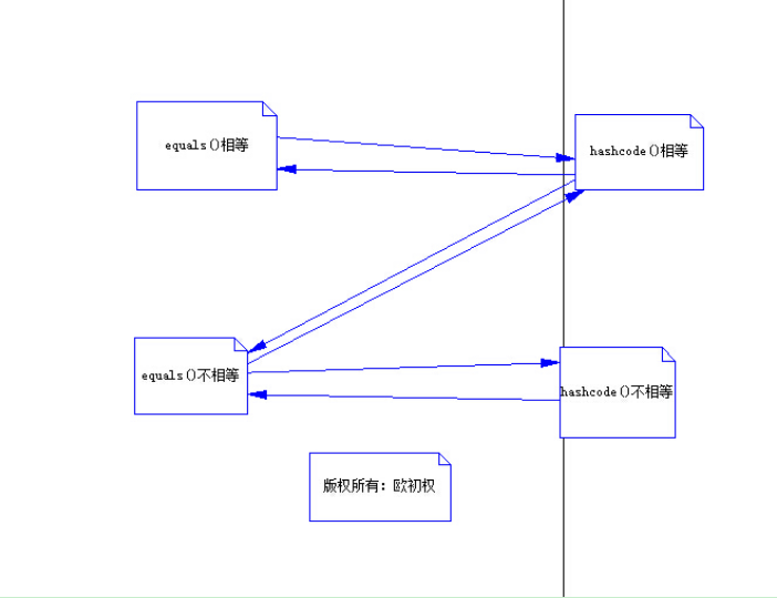 为什么要重写hashCode和equals方法