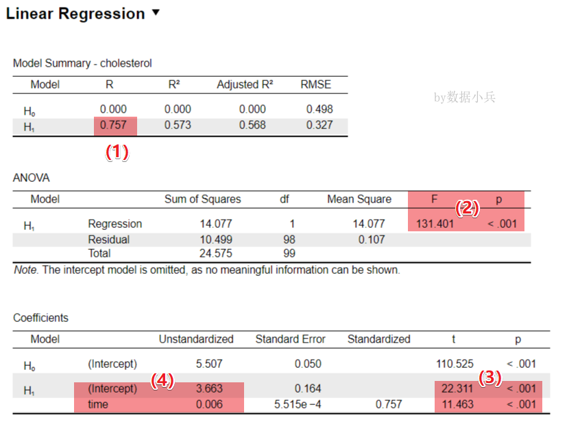 JASP一元線性回歸實(shí)例分析