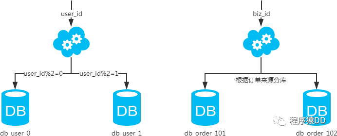 MySQL 中怎么实现分库分表