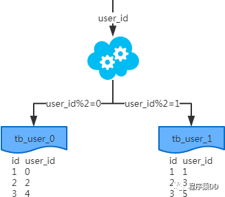 MySQL 中怎么實現分庫分表