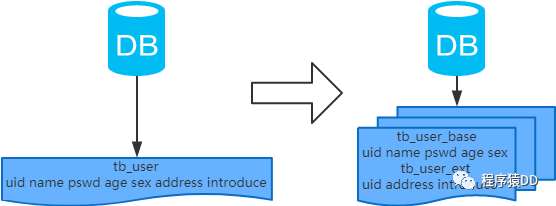 MySQL 中怎么实现分库分表