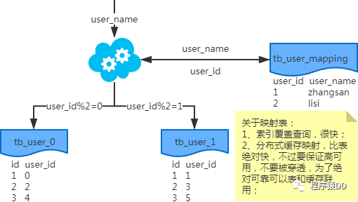 MySQL 中怎么實現分庫分表