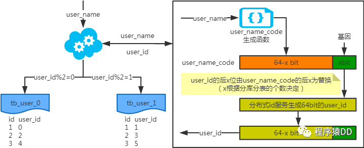 MySQL 中怎么实现分库分表