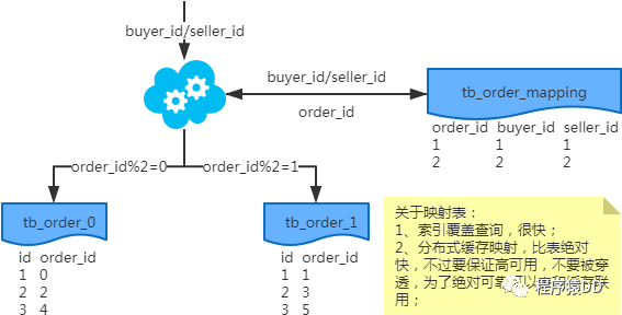 MySQL 中怎么实现分库分表