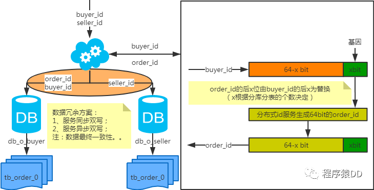 MySQL 中怎么实现分库分表