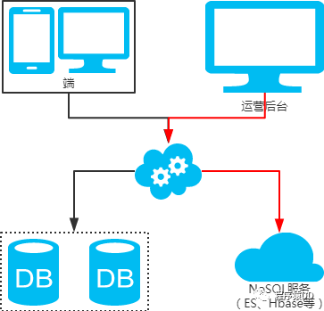 MySQL 中怎么實現分庫分表