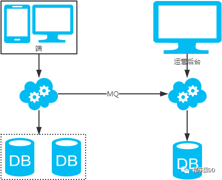 MySQL 中怎么实现分库分表