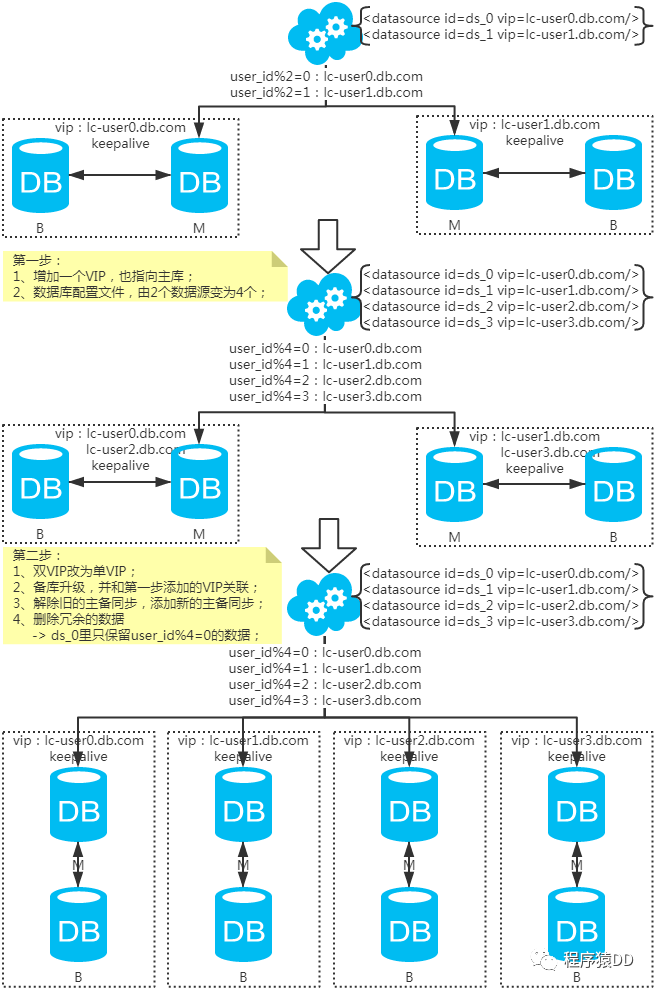 MySQL 中怎么实现分库分表