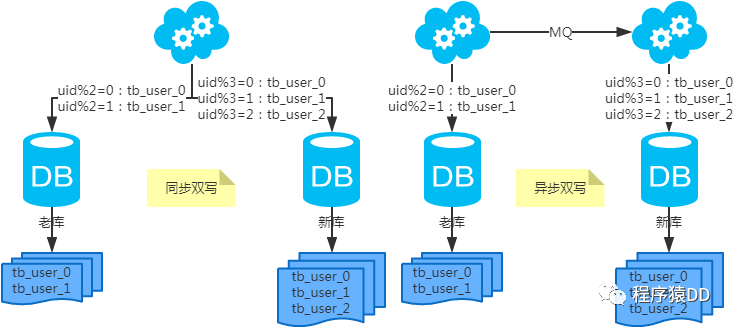 MySQL 中怎么实现分库分表