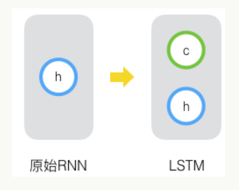 如何进行LSTM总结及sin与cos拟合应用