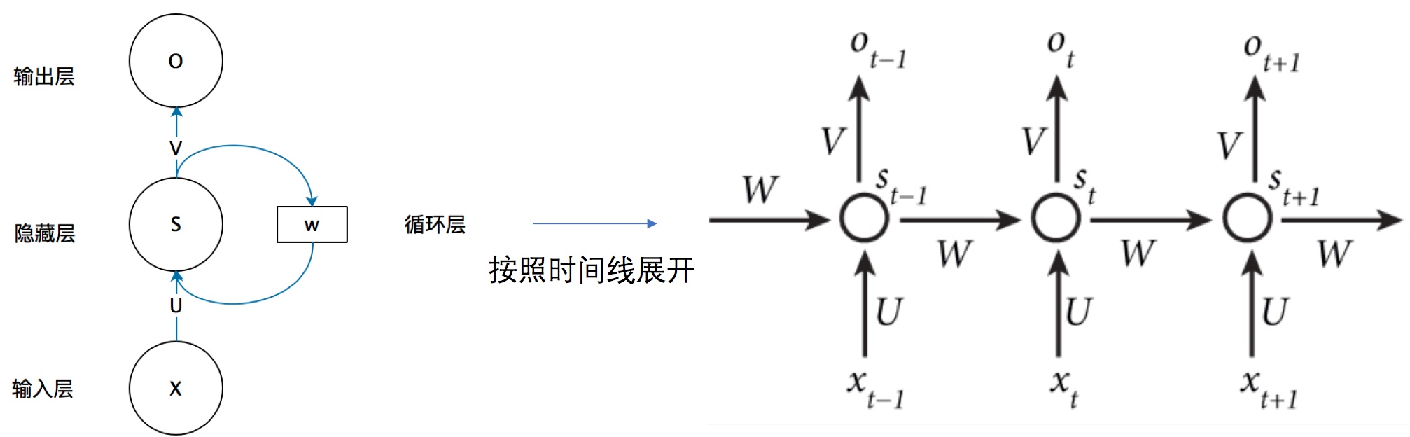 如何进行RNN总结及sin与cos拟合应用