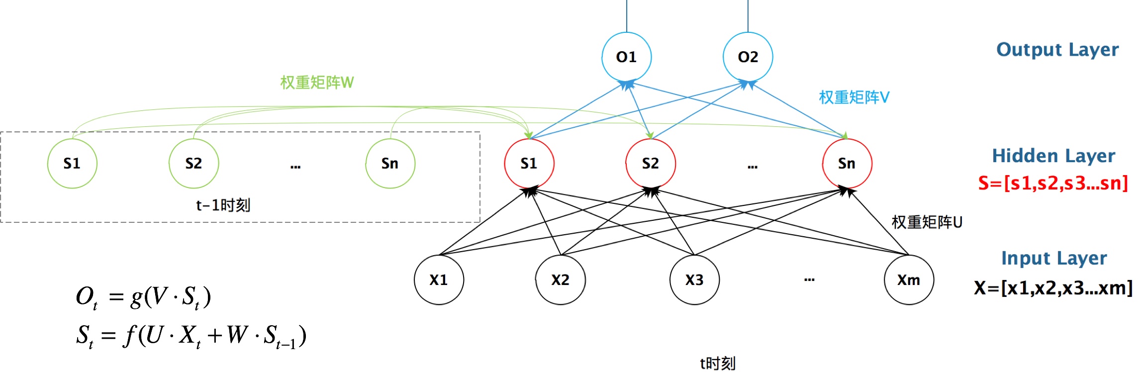 如何進(jìn)行RNN總結(jié)及sin與cos擬合應(yīng)用