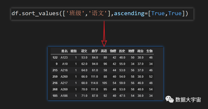 Python中怎么利用pandas实现排序