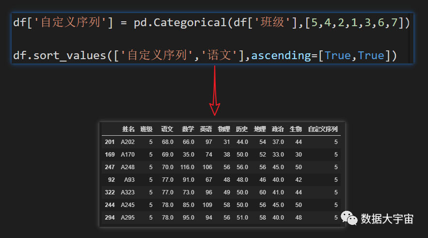 Python中怎么利用pandas實(shí)現(xiàn)排序