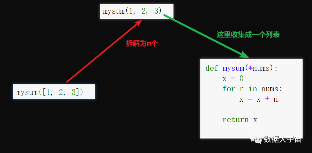 Python中怎么自定义函数与无限参数