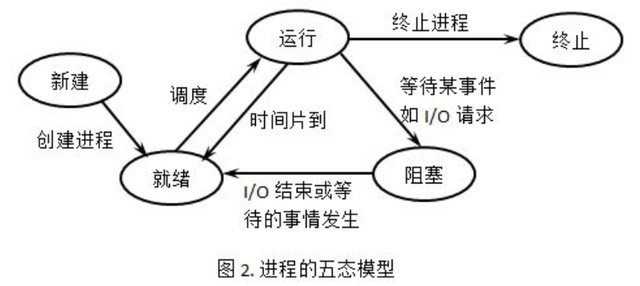 PHP程序员都应该知道的进程知识有哪些