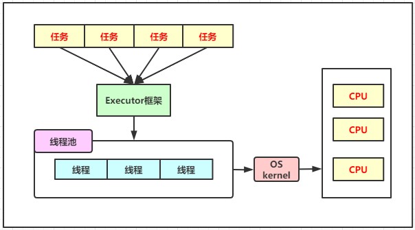 Java的Executor线程池框架怎么使用
