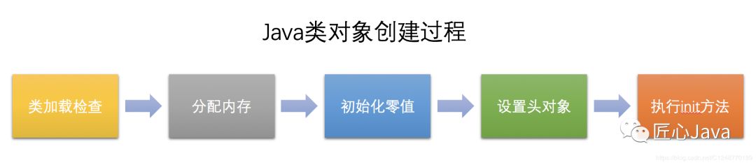 java类对象底层是如何创建的