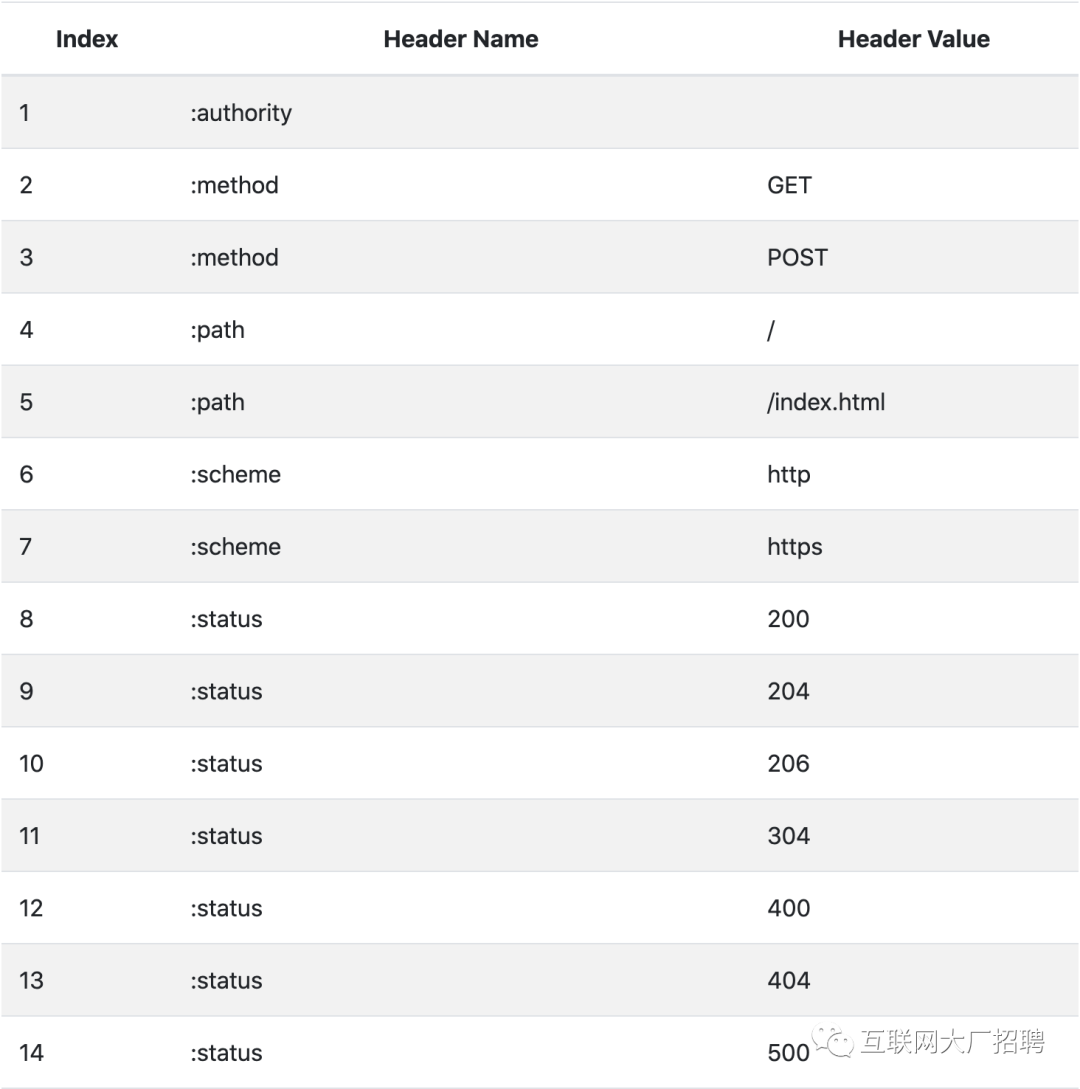 http2中的首部压缩的实现原理是什么