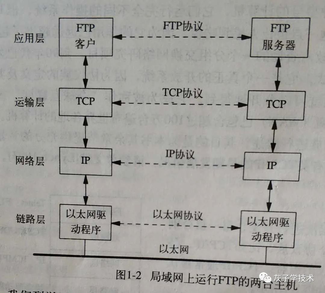 TCP/IP协议中用户数据的传递过程及协议头部信息是怎样的