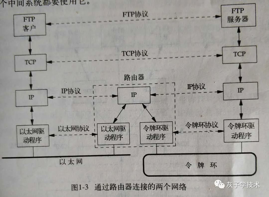 TCP/IP协议中用户数据的传递过程及协议头部信息是怎样的