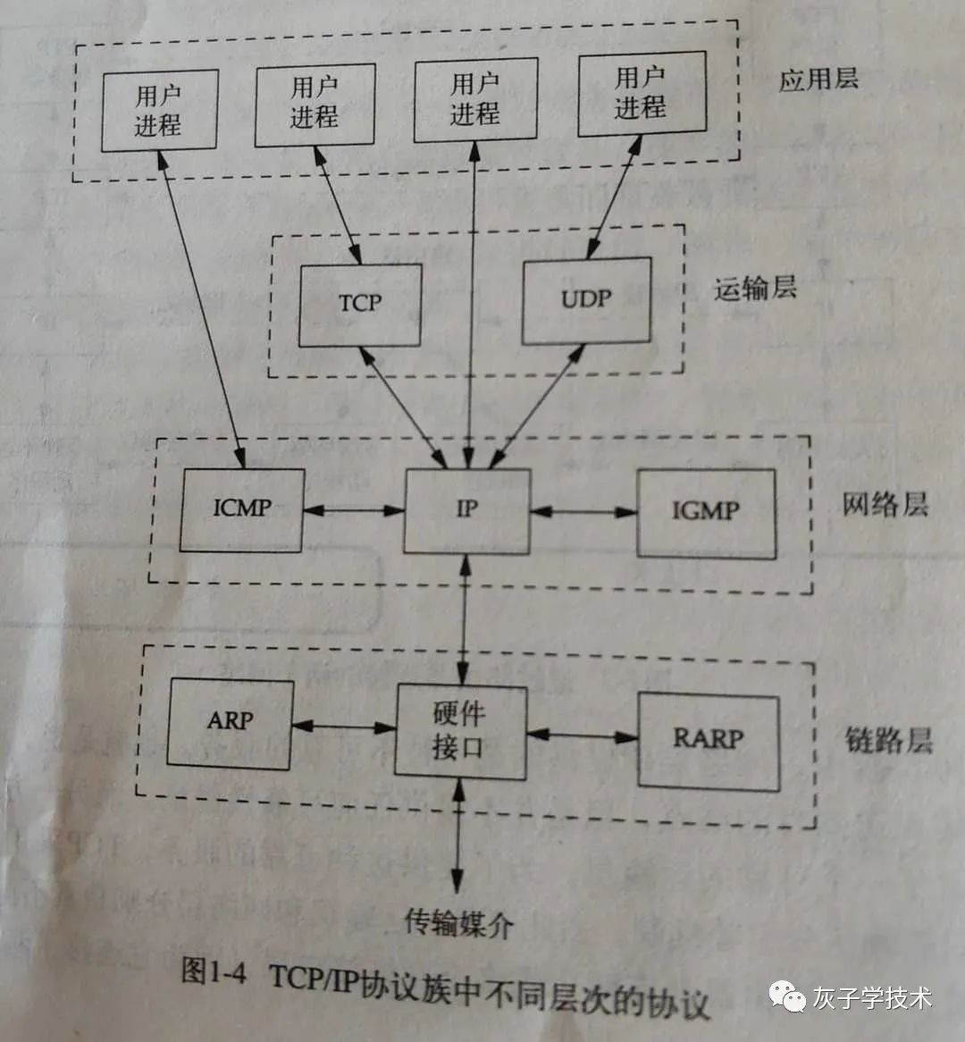 TCP/IP协议中用户数据的传递过程及协议头部信息是怎样的