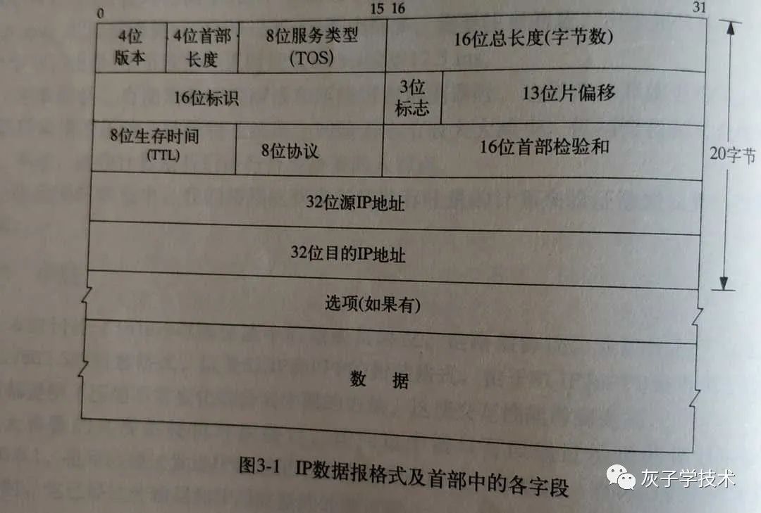 TCP/IP協(xié)議中用戶數(shù)據(jù)的傳遞過程及協(xié)議頭部信息是怎樣的