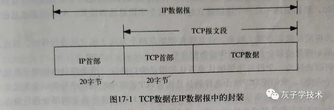 TCP/IP協(xié)議中用戶數(shù)據(jù)的傳遞過程及協(xié)議頭部信息是怎樣的