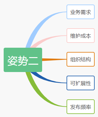 微服務劃分的方法有哪些