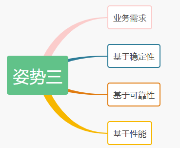 微服务划分的方法有哪些