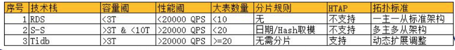 TiDB使用的坑有哪些