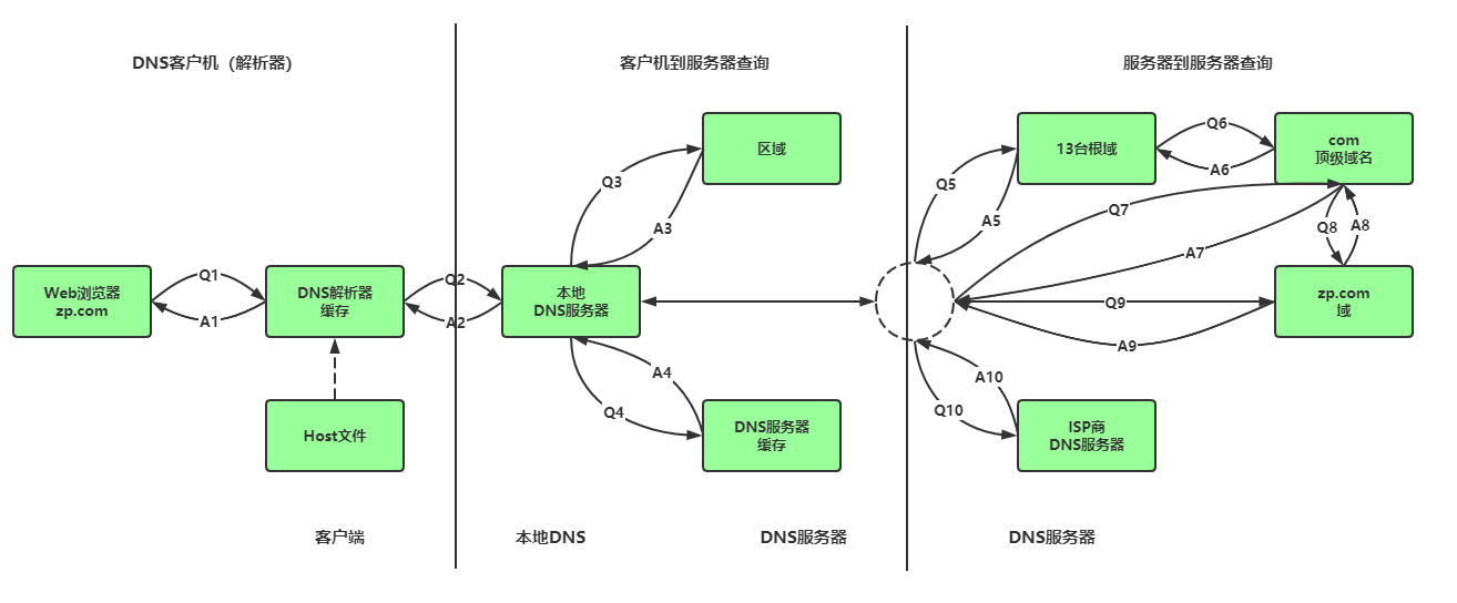 如何通过 DNS 实现高可靠的负载均衡和访问提速